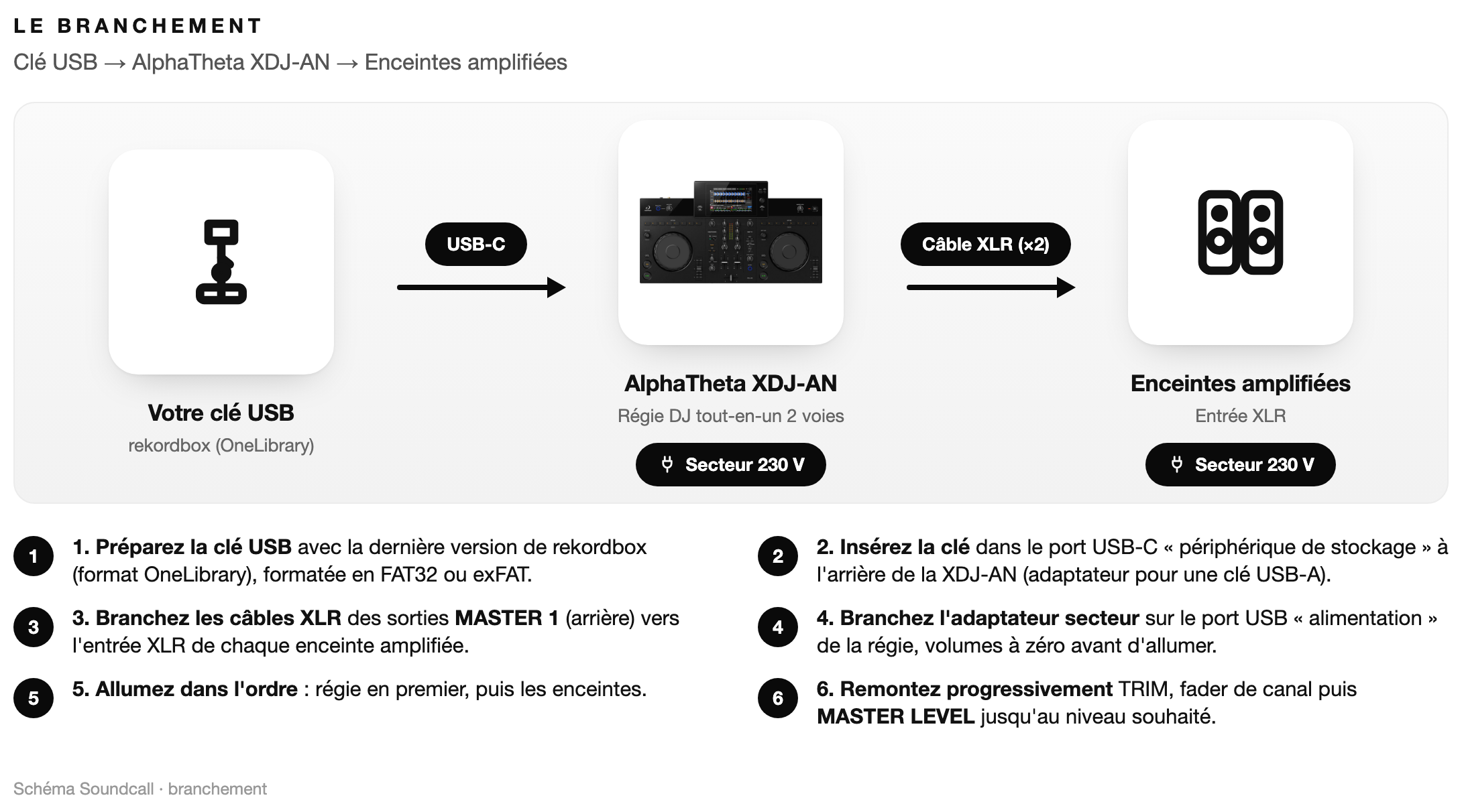 Schéma : Le branchement AlphaTheta XDJ-AN