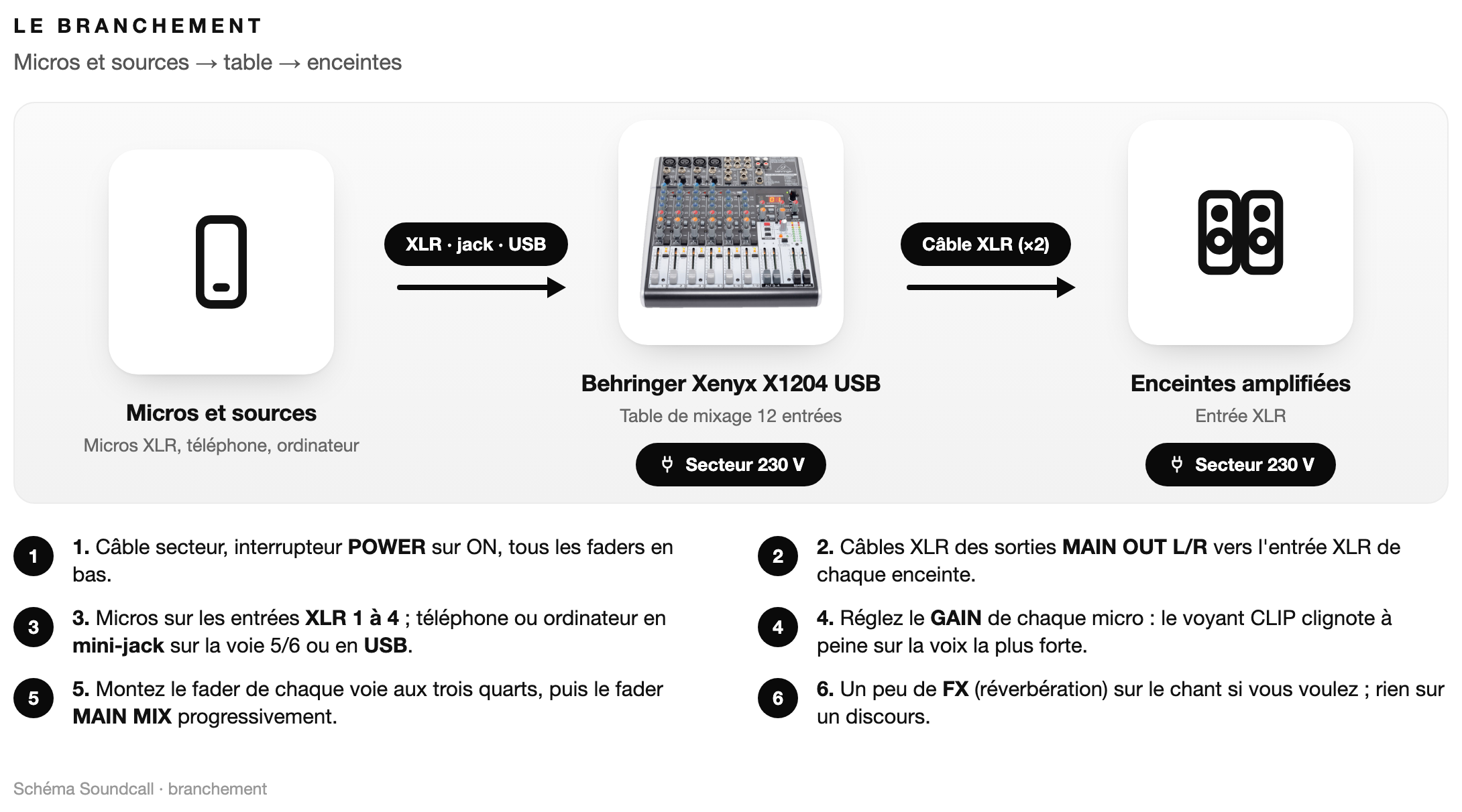 Schéma : Le branchement Behringer Xenyx X1204 USB