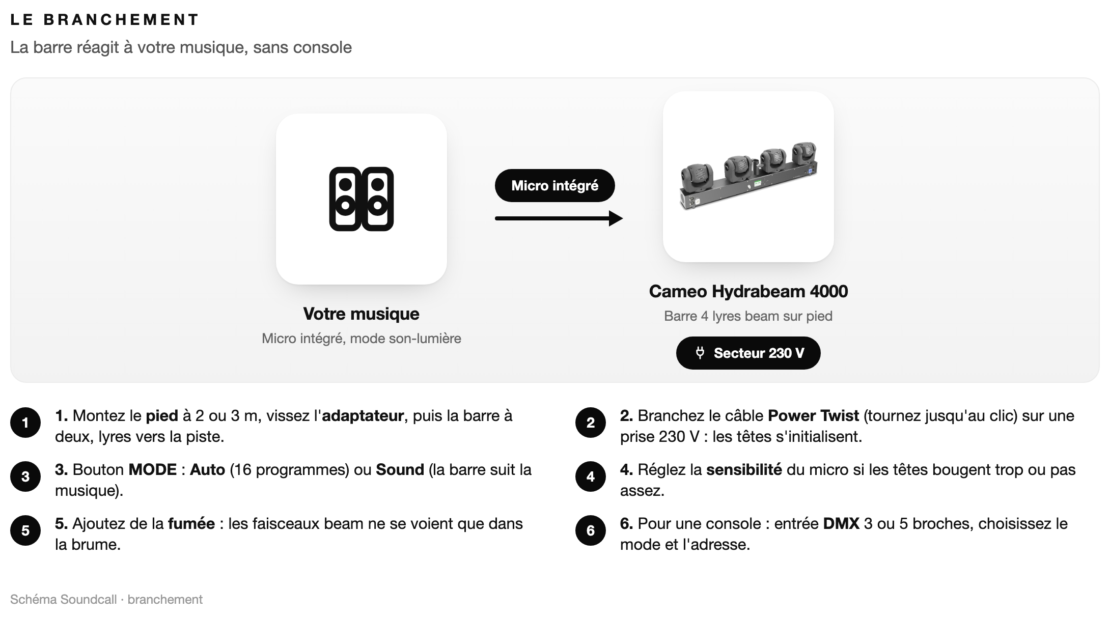 Schéma : Le branchement Cameo Hydrabeam 4000 RGBW