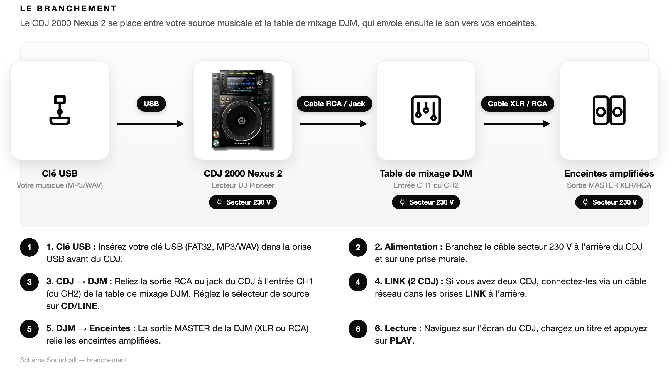 Schéma Le branchement — CDJ 2000 Nexus 2