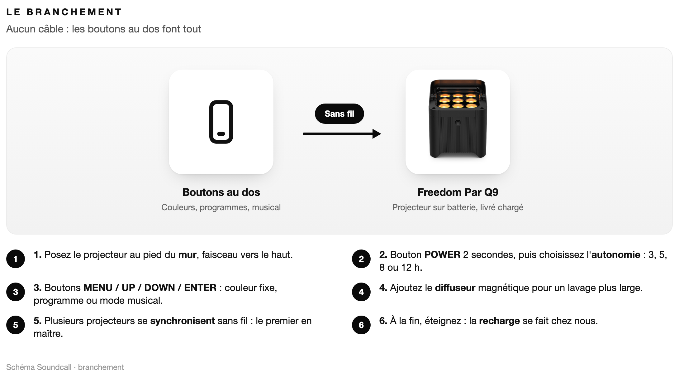 Schéma : Le branchement Chauvet DJ Freedom Par Q9