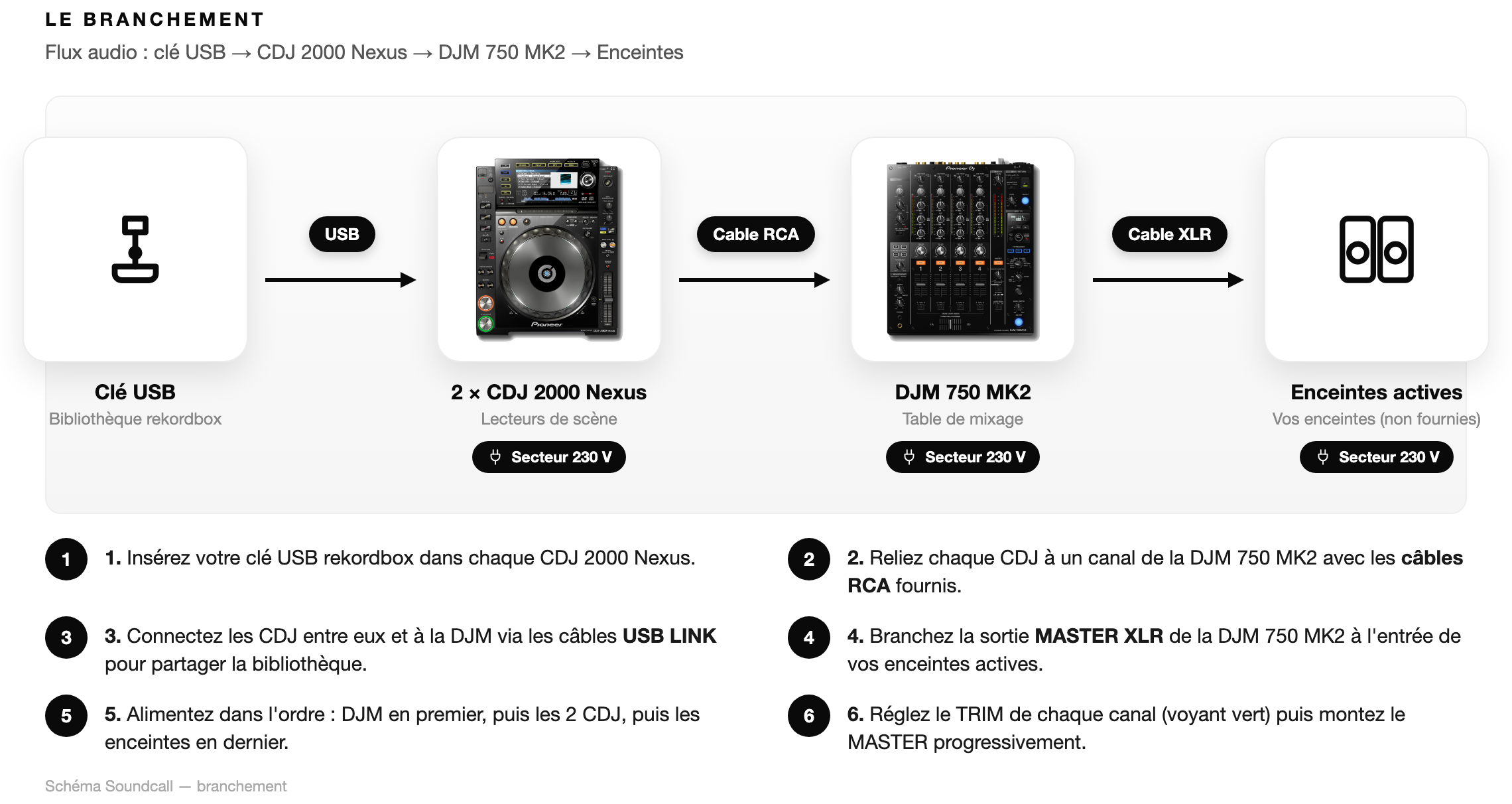 Schéma Le branchement — Pack CDJ 2000 Nexus