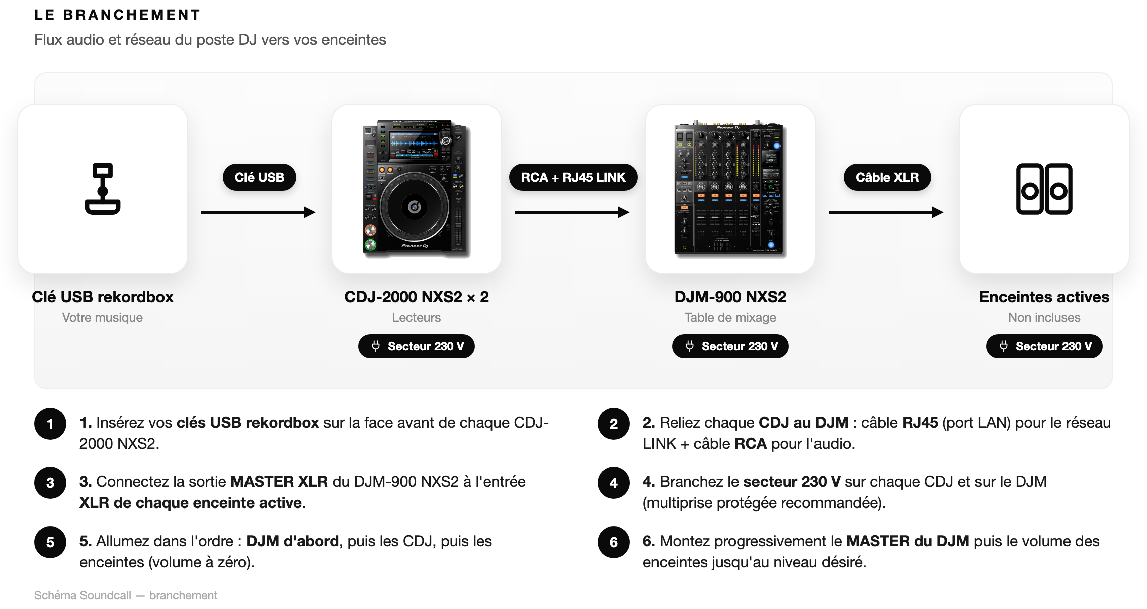 Schéma Le branchement — Pack CDJ 2000 Nexus 2