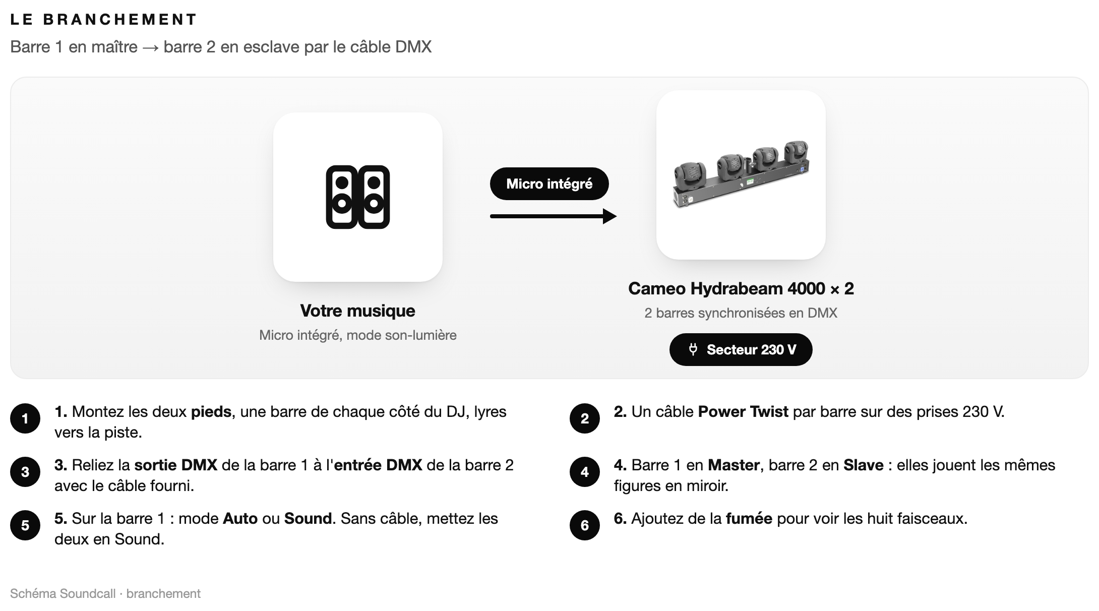 Schéma : Le branchement Pack Cameo Hydrabeam x2