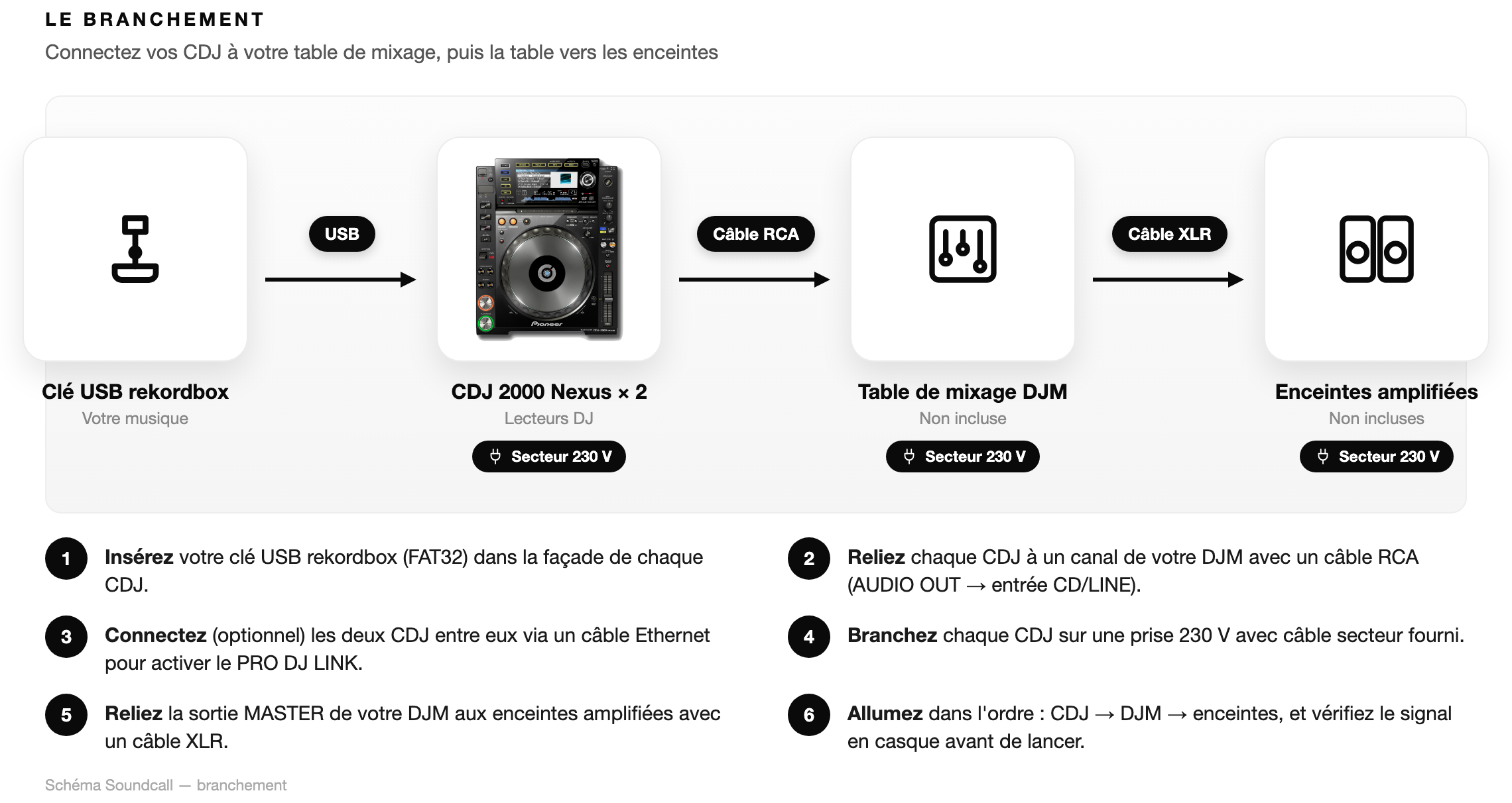 Schéma Le branchement — Pack CDJ 2000 Nexus (3 platines)