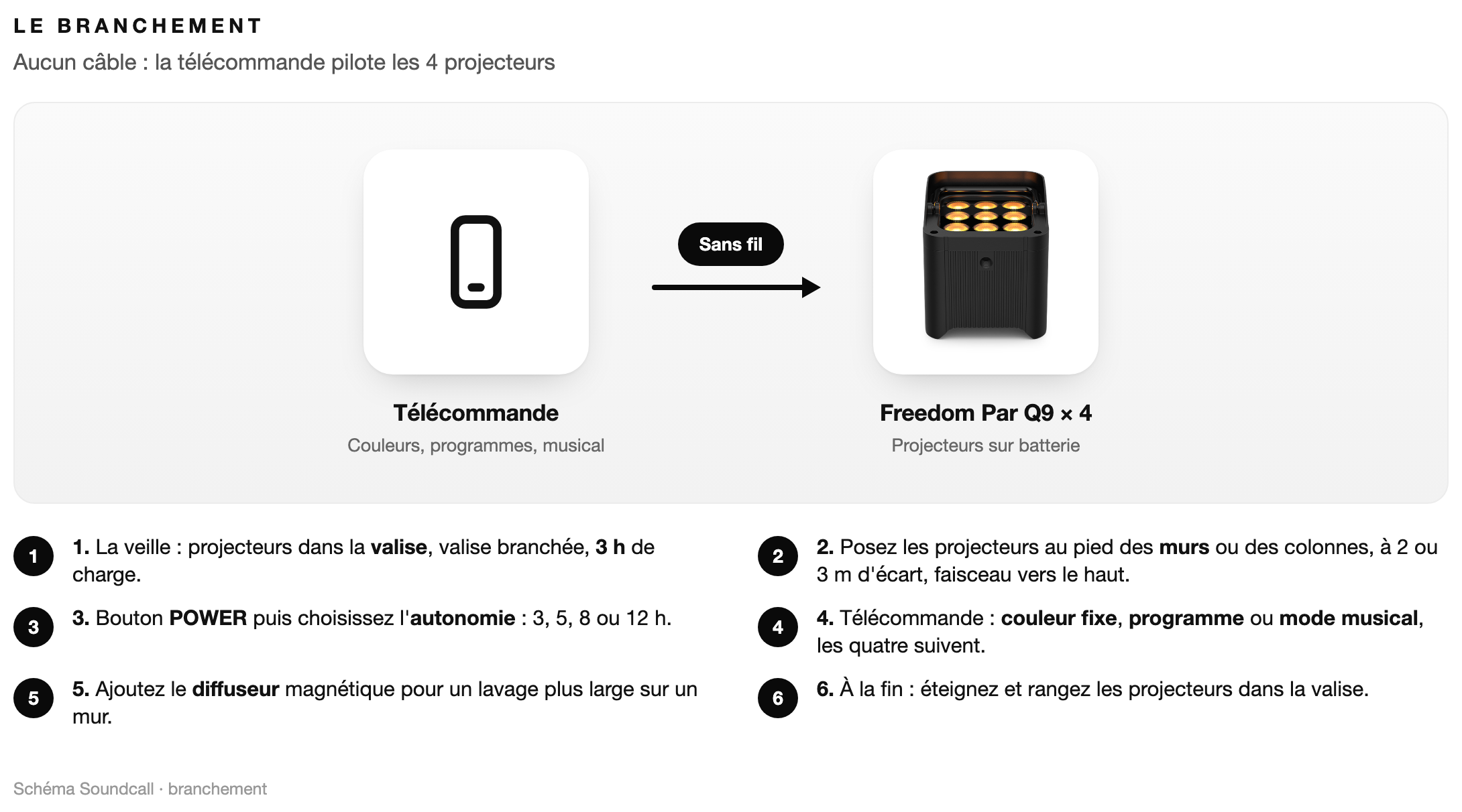 Schéma : Le branchement Pack Chauvet Freedom Par Q9 x4