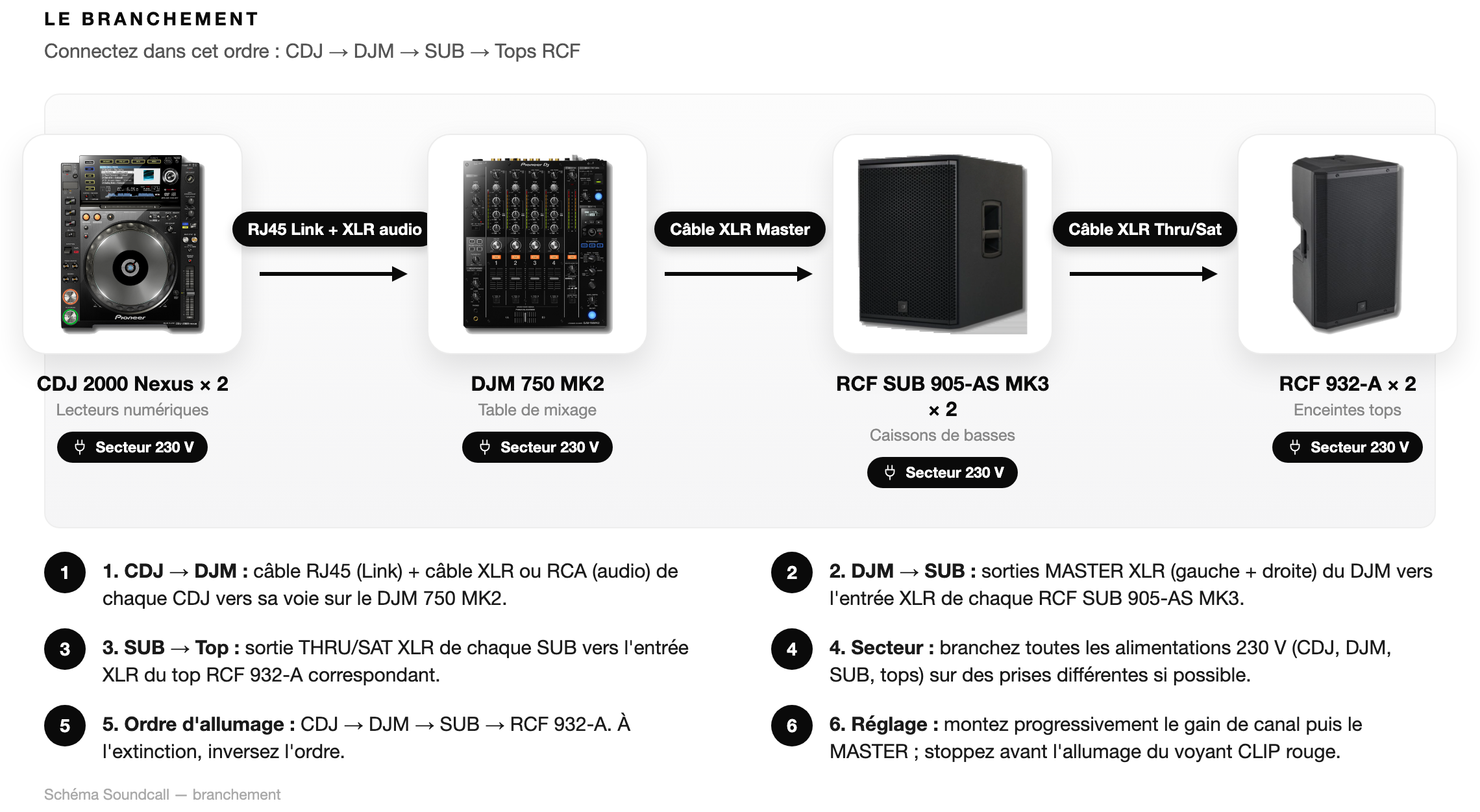 Schéma Le branchement — Pack Deejay Club +