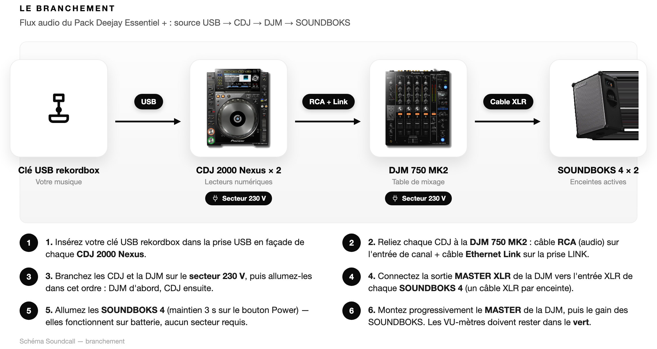 Schéma Le branchement — Pack Deejay Essentiel +