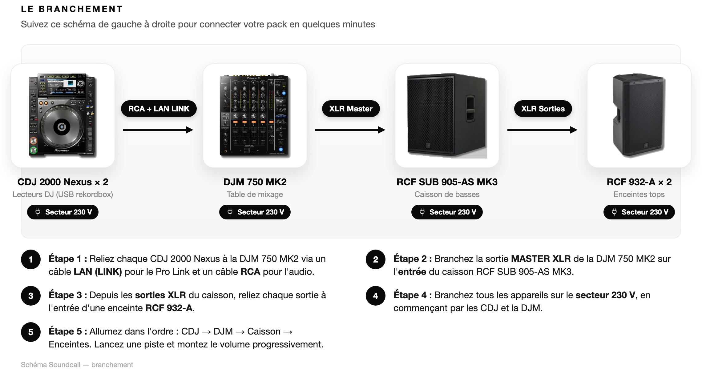 Schéma Le branchement — Pack Deejay Événement +