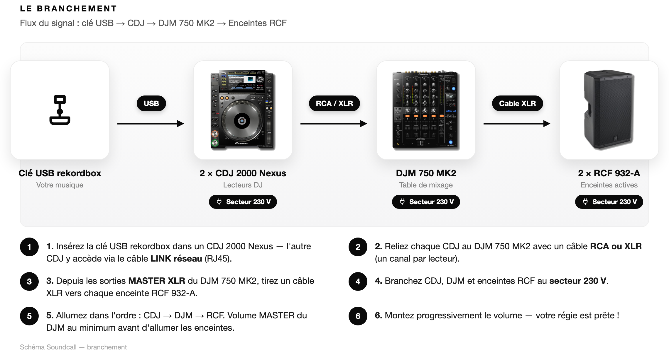 Schéma Le branchement — Pack Deejay Performance +