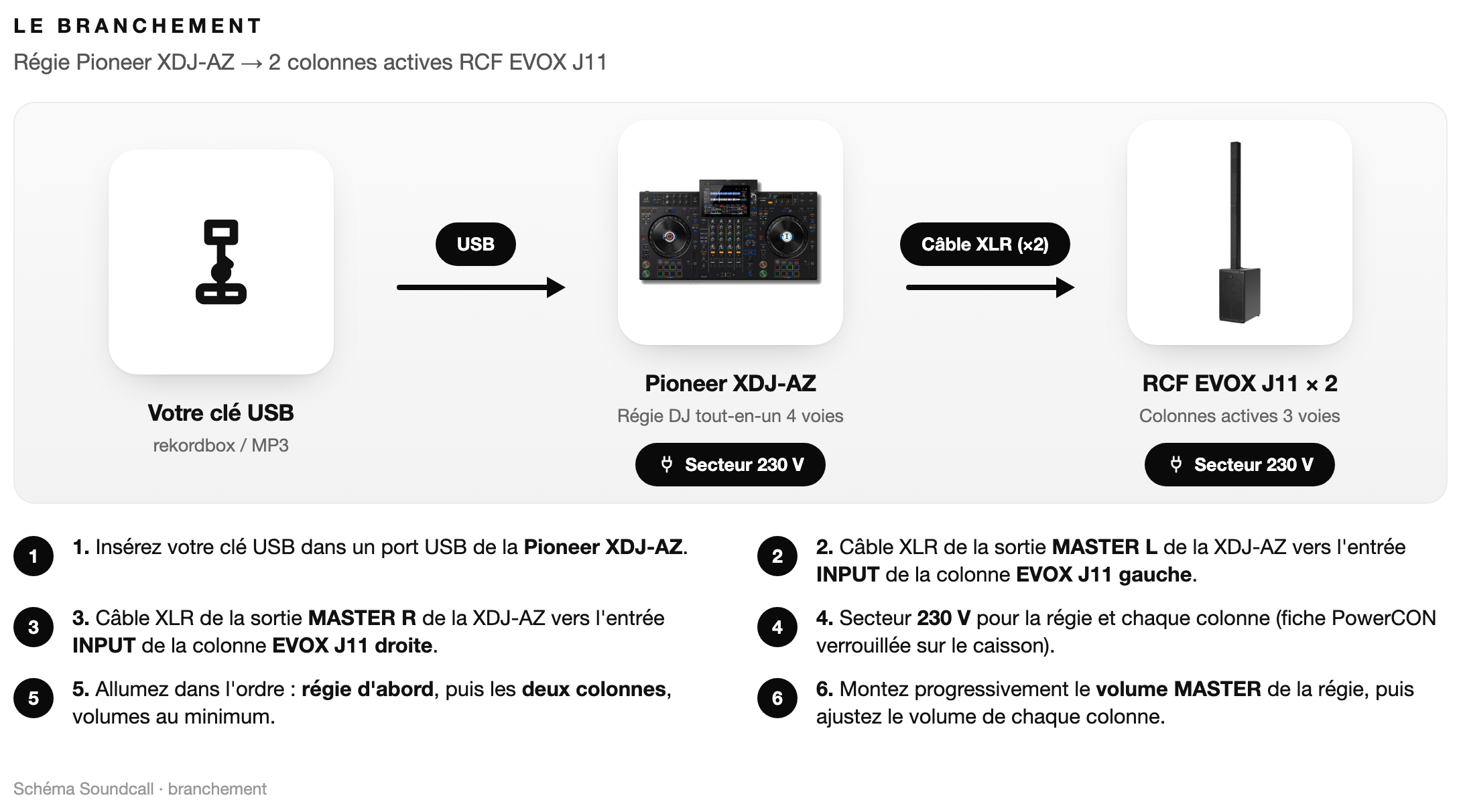 Schéma Le branchement — Pack DJ J11 Signature AZ
