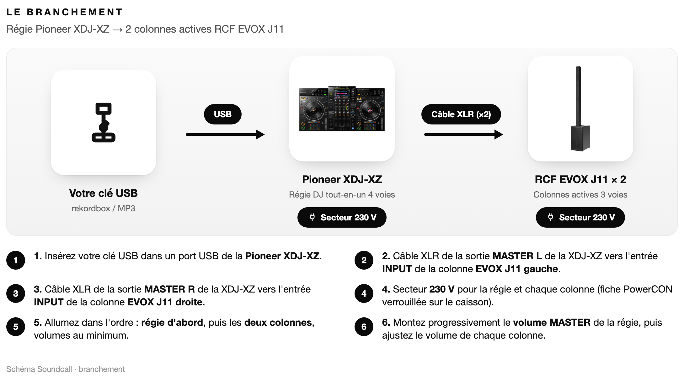 Schéma Le branchement — Pack DJ J11 Signature