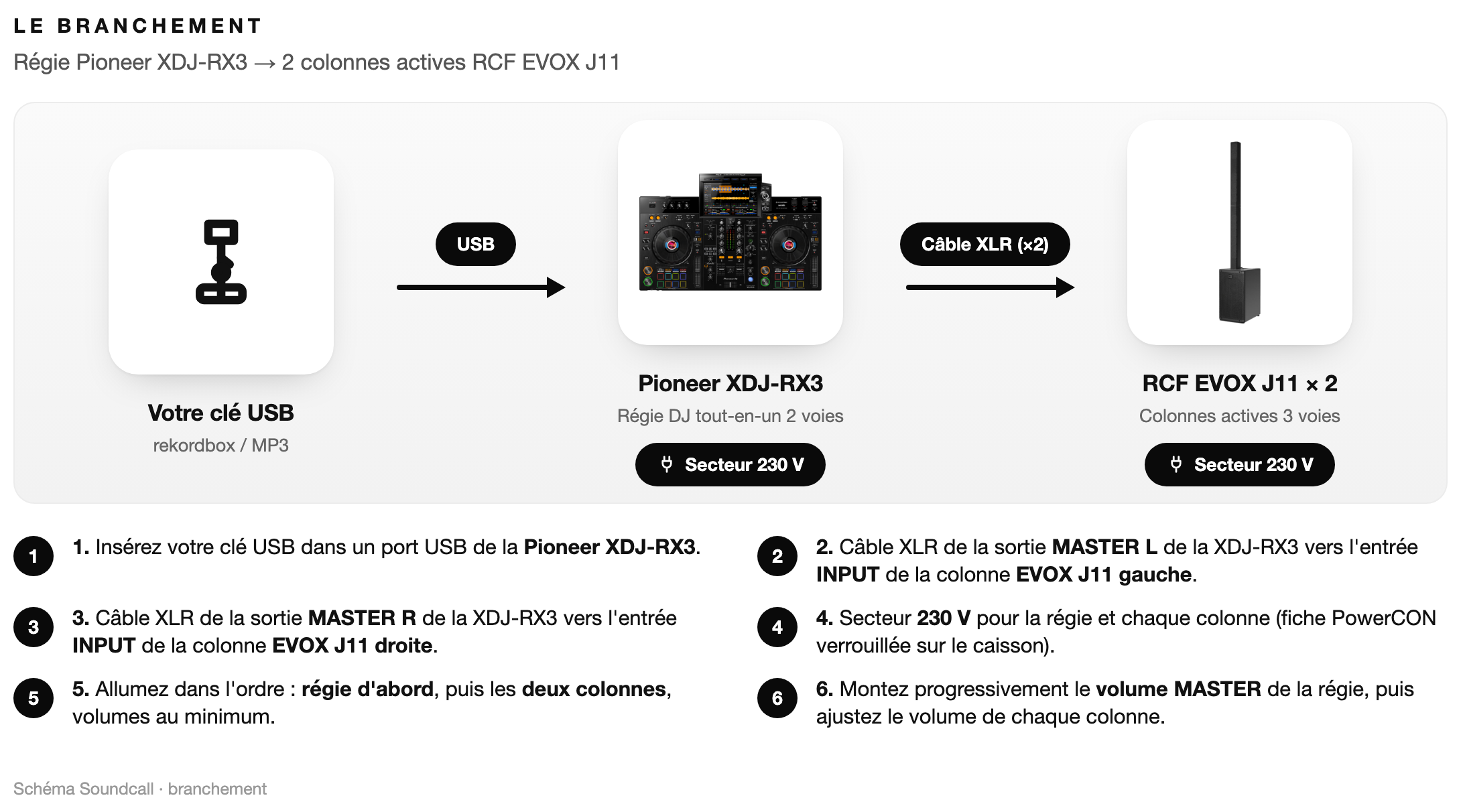 Schéma Le branchement — Pack DJ J11 Signature RX3