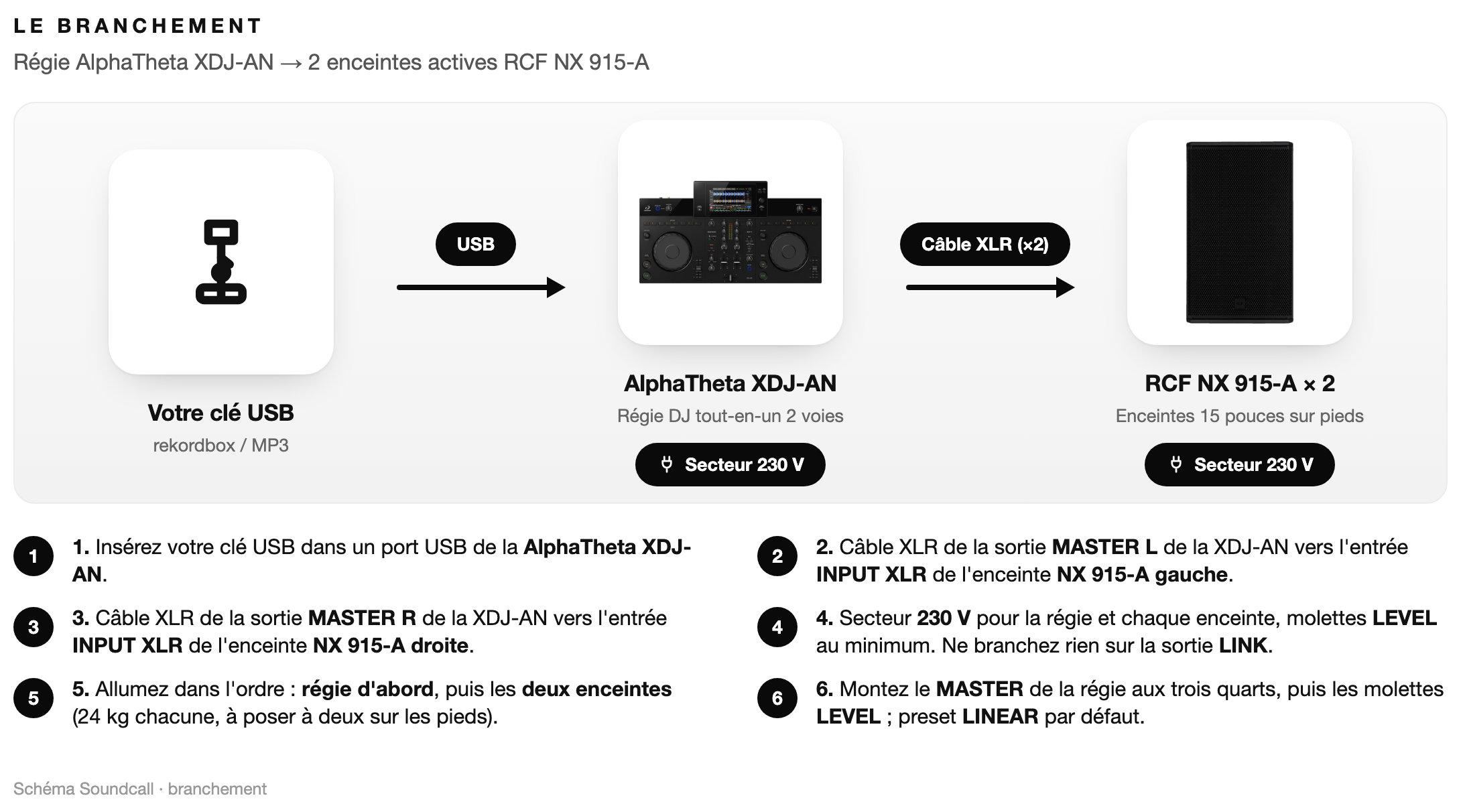 Schéma : Le branchement du système Pack Deejay Premium AN