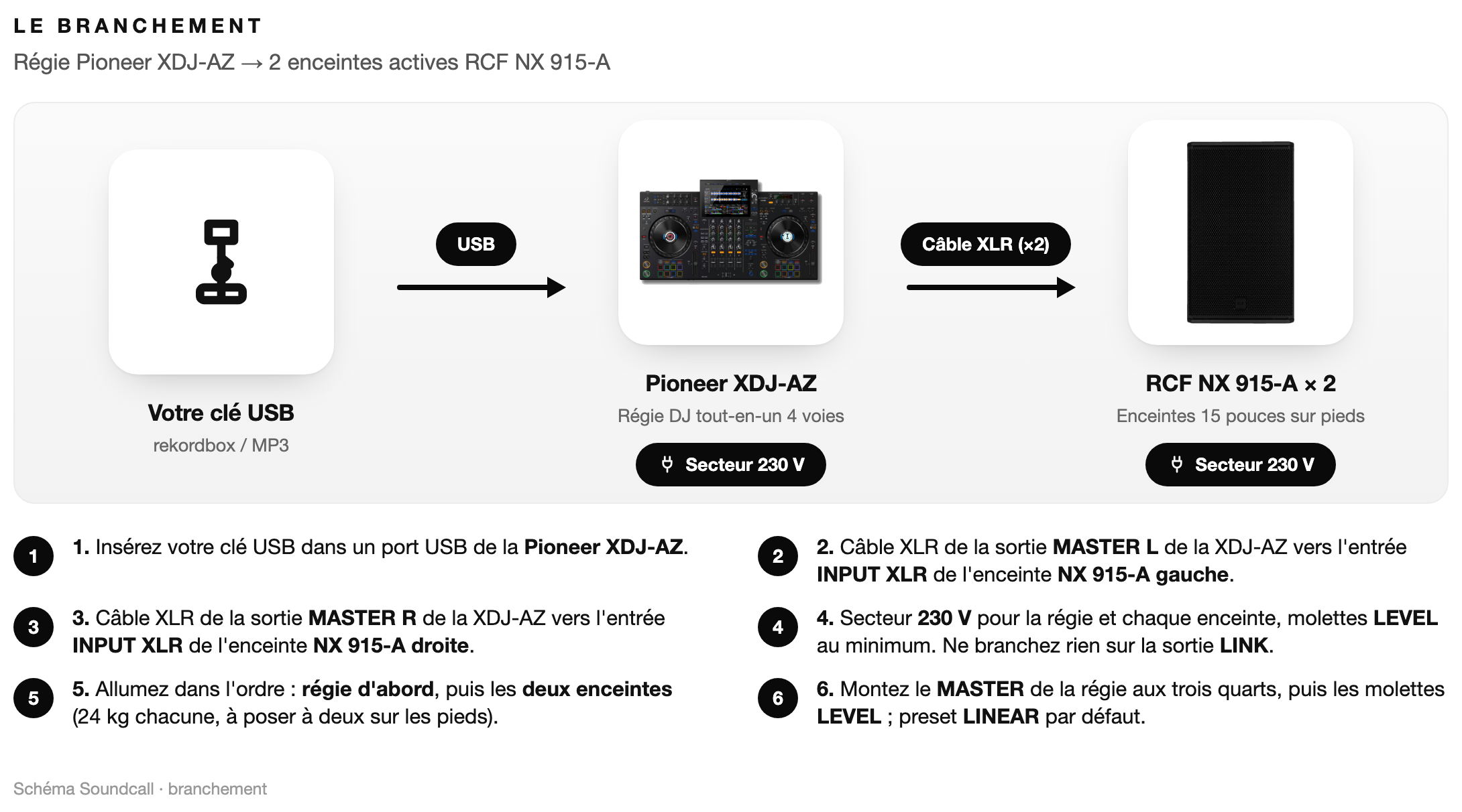 Schéma : Le branchement du système Pack Deejay Premium AZ