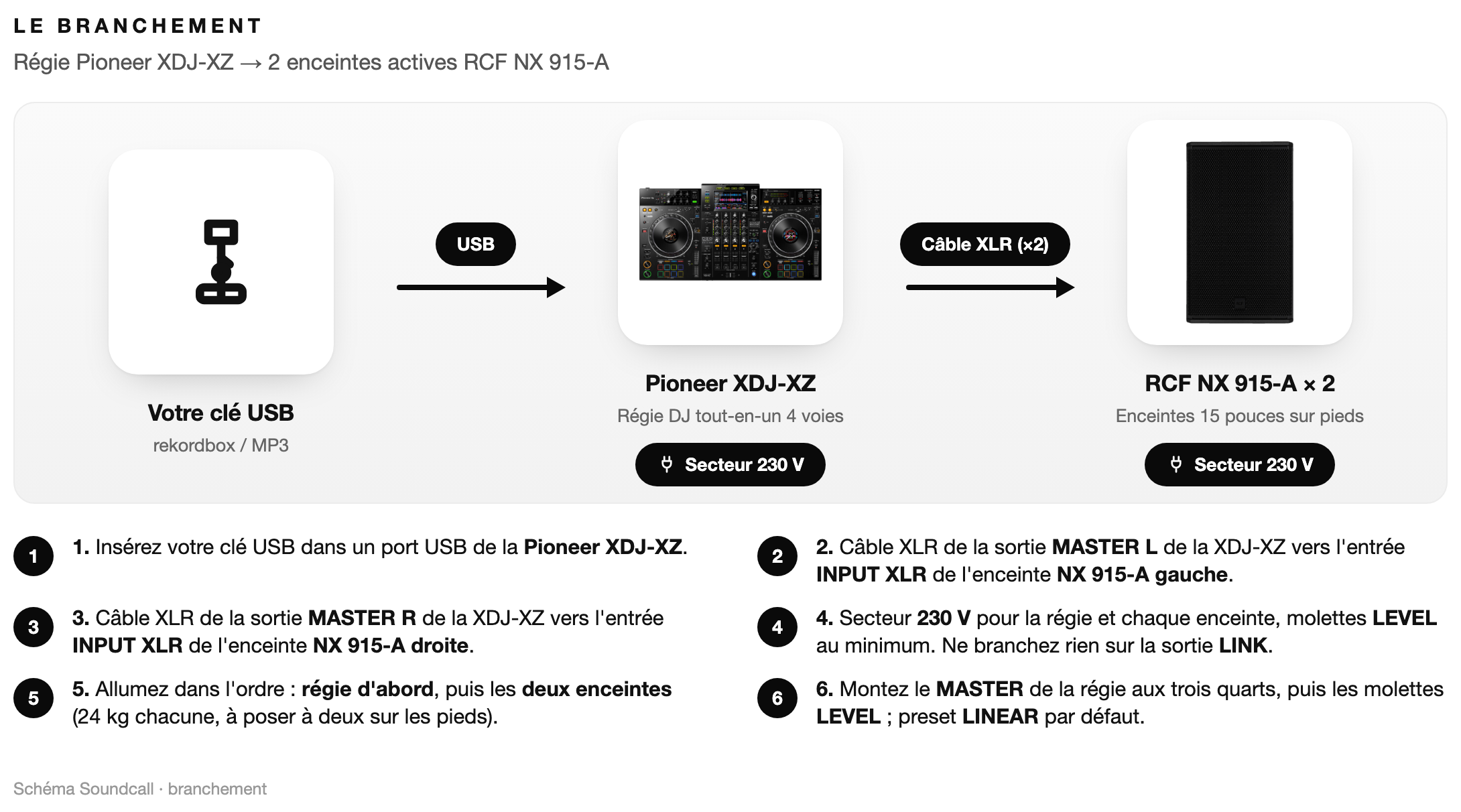 Schéma : Le branchement du système Pack Deejay Premium