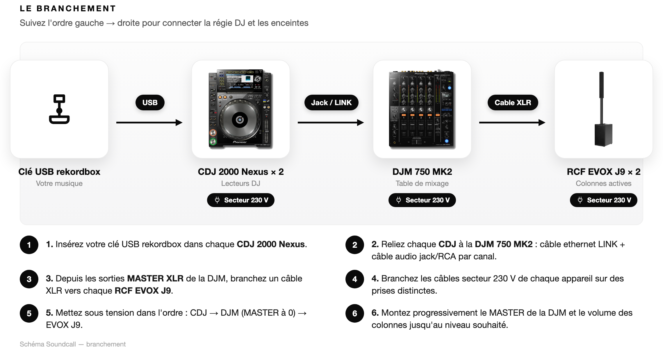 Schéma Le branchement — Pack Deejay Signature +