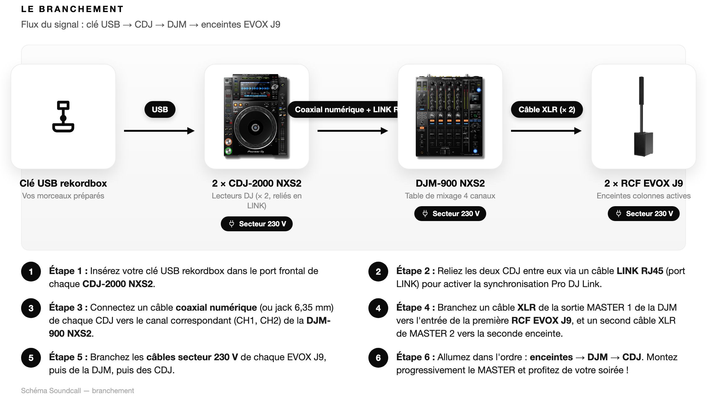 Schéma Le branchement — Pack Deejay Signature Pro