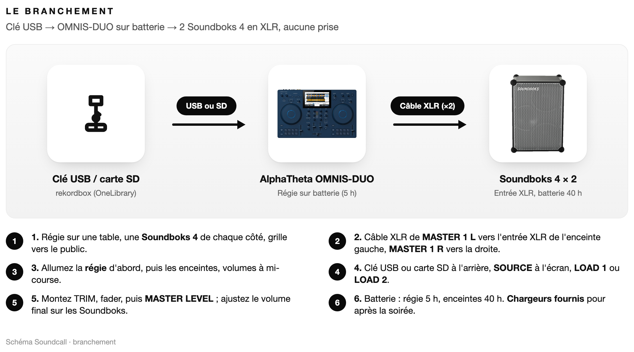 Schéma : Le branchement Pack DJ Nomade