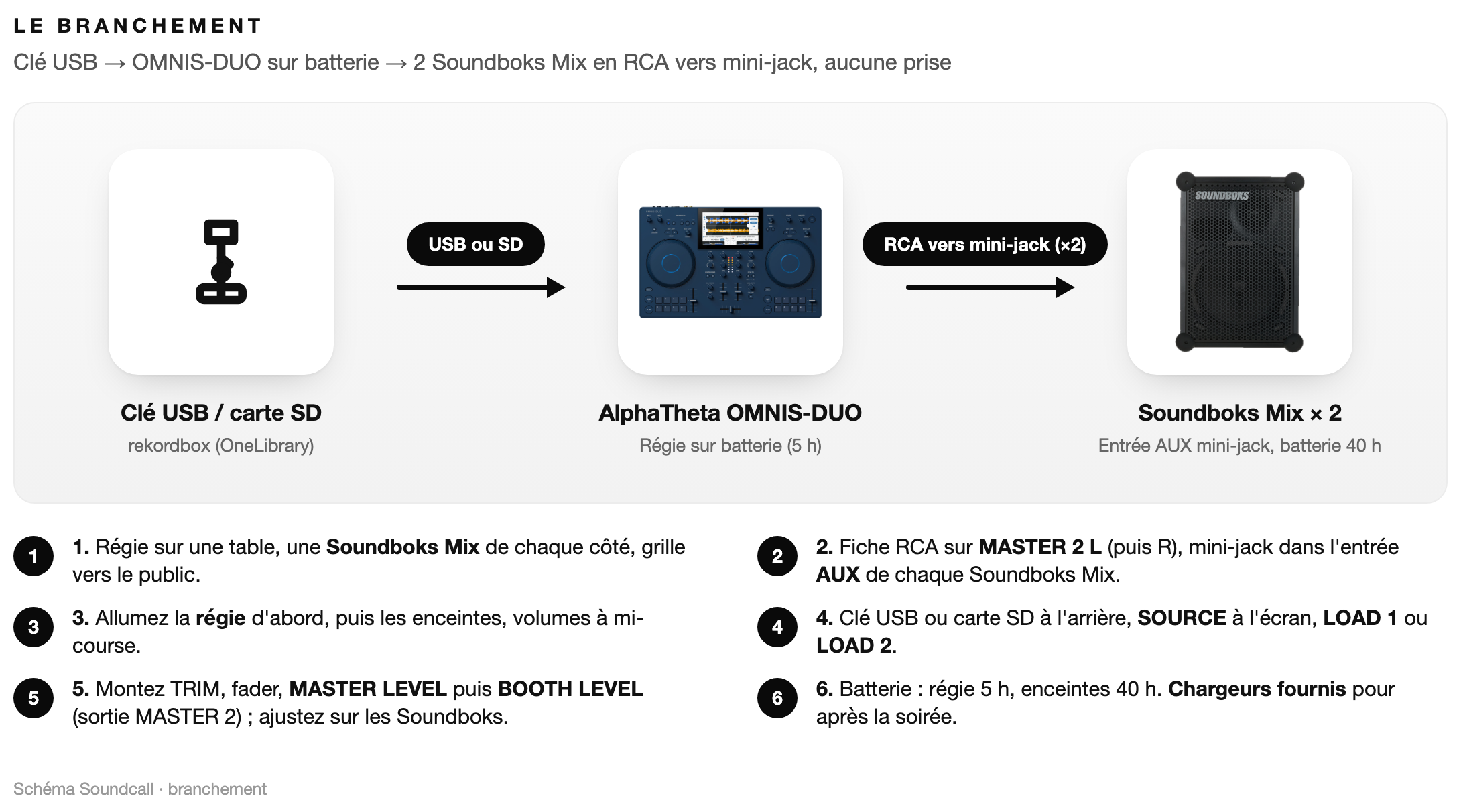 Schéma : Le branchement Pack DJ Nomade Mix