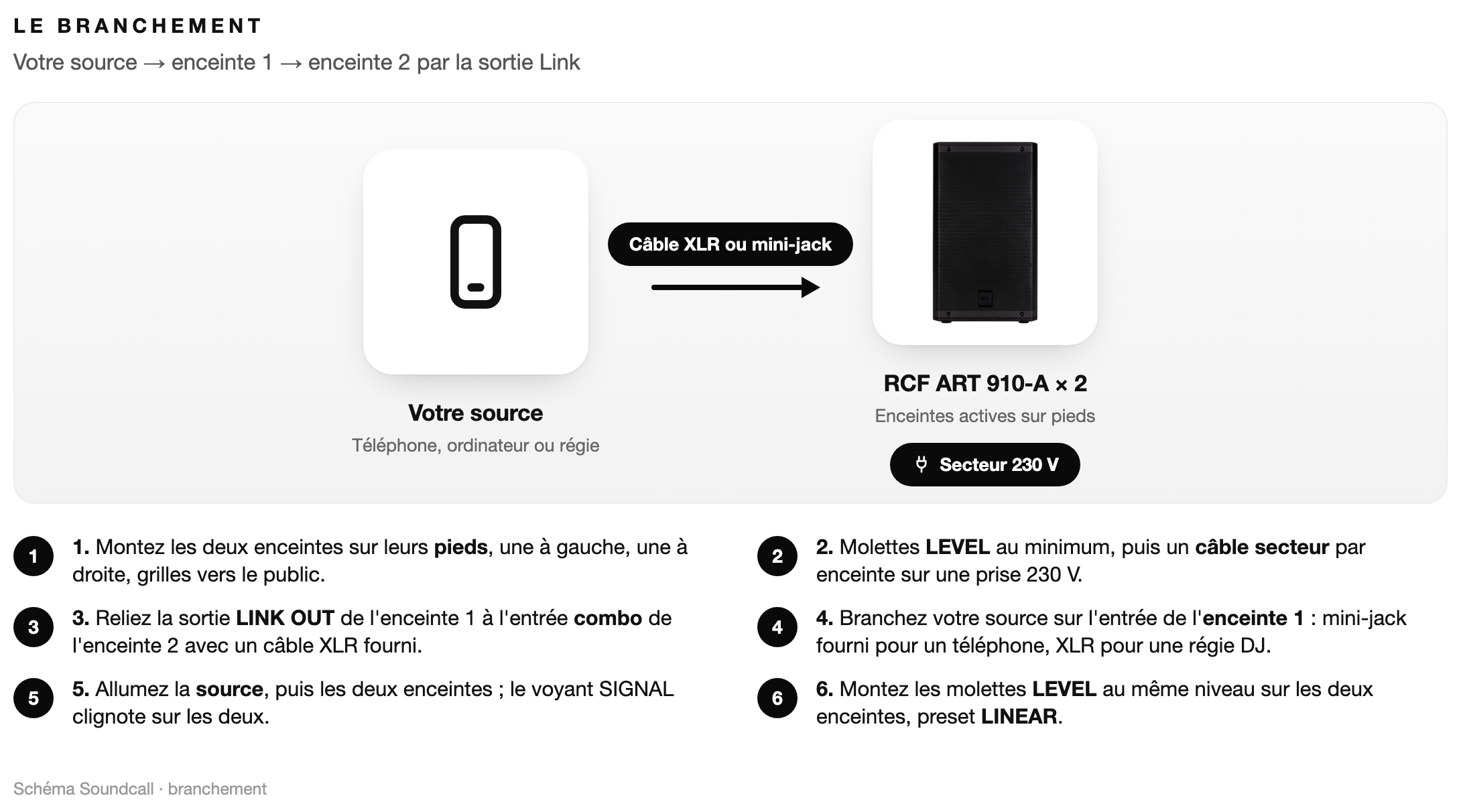 Schéma : Le branchement Pack RCF 910-A