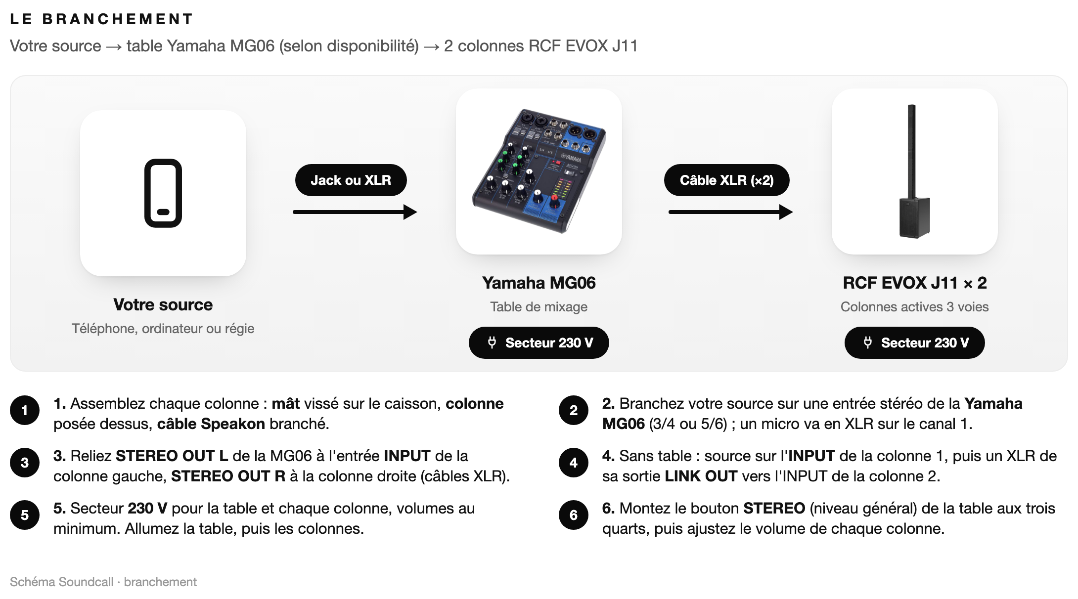 Schéma Le branchement — Pack RCF J11 Signature