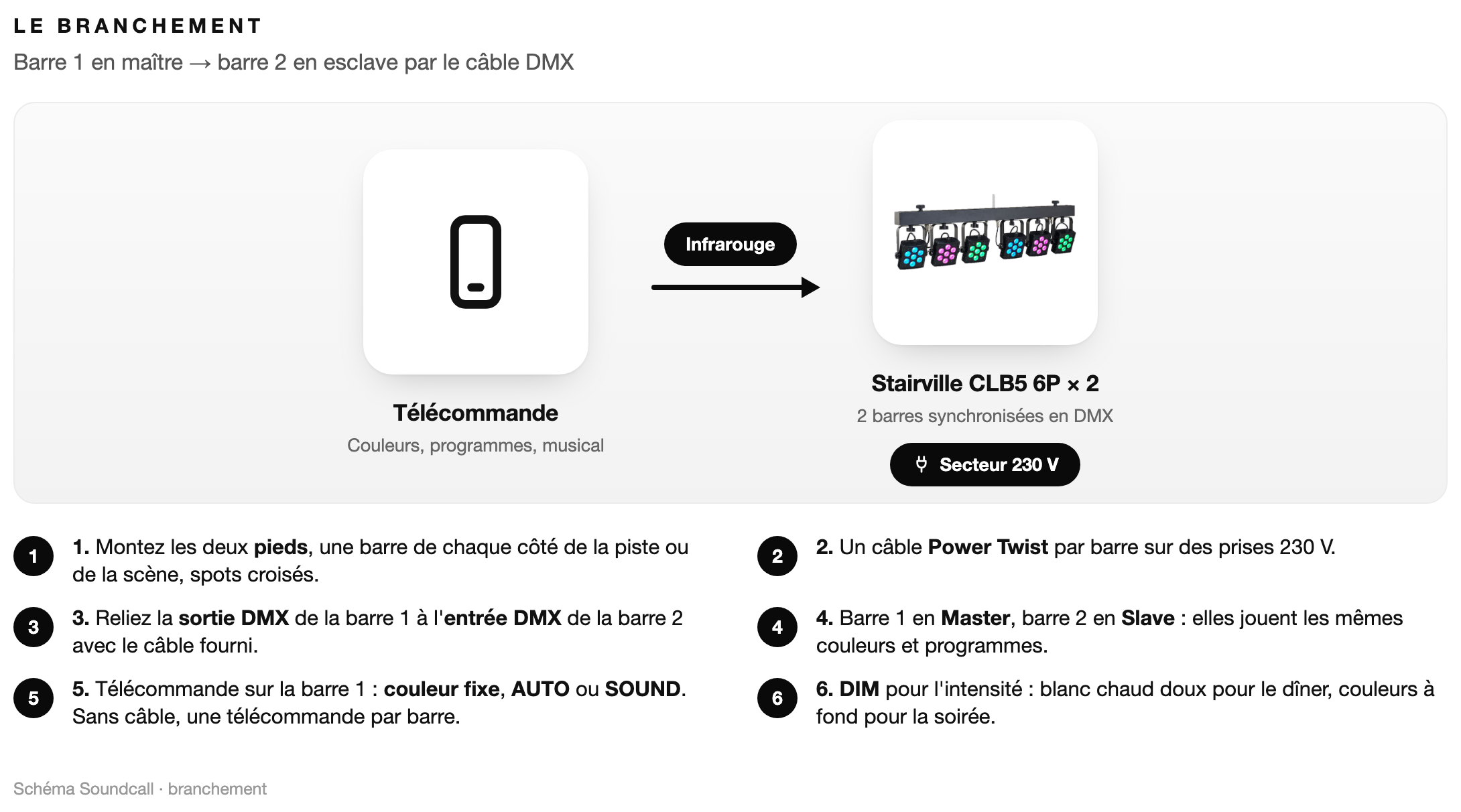 Schéma : Le branchement Pack Stairville CLB5 x2